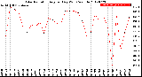 Milwaukee Weather Solar Radiation<br>Avg per Day W/m2/minute