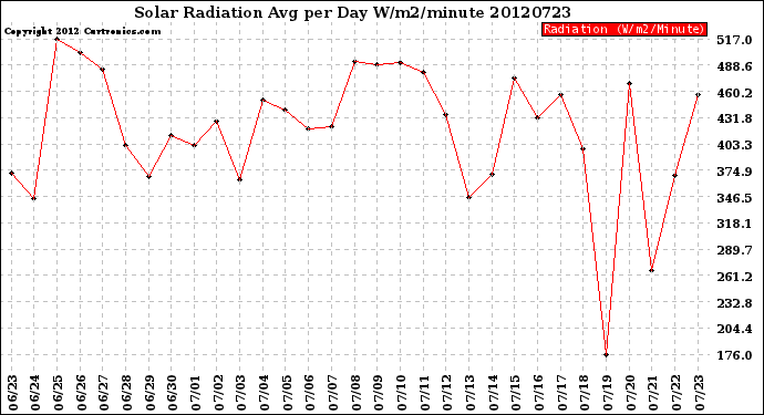 Milwaukee Weather Solar Radiation<br>Avg per Day W/m2/minute