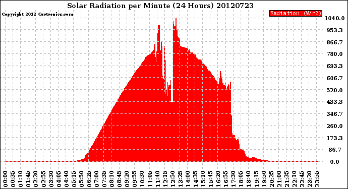 Milwaukee Weather Solar Radiation<br>per Minute<br>(24 Hours)