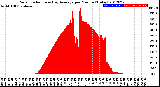 Milwaukee Weather Solar Radiation<br>& Day Average<br>per Minute<br>(Today)