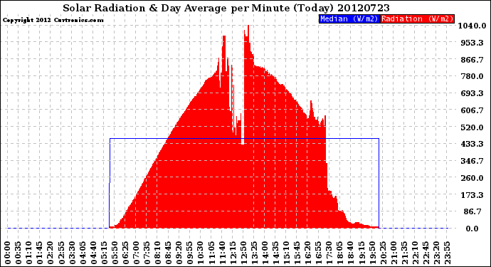 Milwaukee Weather Solar Radiation<br>& Day Average<br>per Minute<br>(Today)