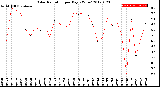 Milwaukee Weather Solar Radiation<br>per Day KW/m2