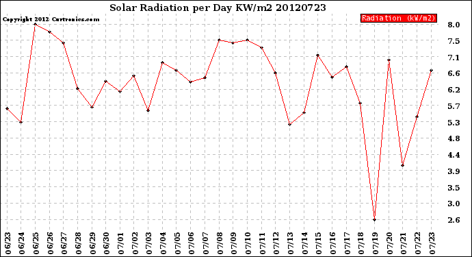 Milwaukee Weather Solar Radiation<br>per Day KW/m2