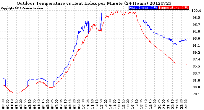 Milwaukee Weather Outdoor Temperature<br>vs Heat Index<br>per Minute<br>(24 Hours)