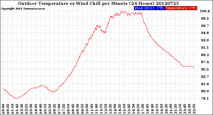 Milwaukee Weather Outdoor Temperature<br>vs Wind Chill<br>per Minute<br>(24 Hours)