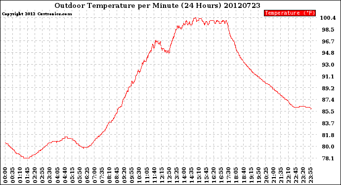 Milwaukee Weather Outdoor Temperature<br>per Minute<br>(24 Hours)