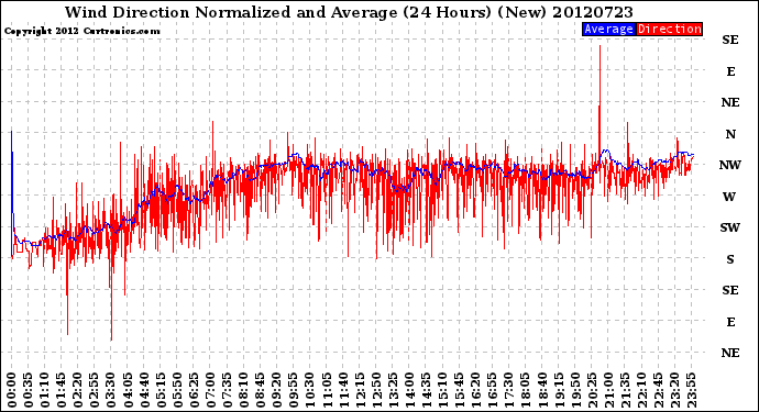 Milwaukee Weather Wind Direction<br>Normalized and Average<br>(24 Hours) (New)