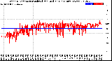 Milwaukee Weather Wind Direction<br>Normalized and Median<br>(24 Hours) (New)