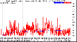 Milwaukee Weather Wind Speed<br>Actual and Average<br>by Minute<br>(24 Hours) (New)