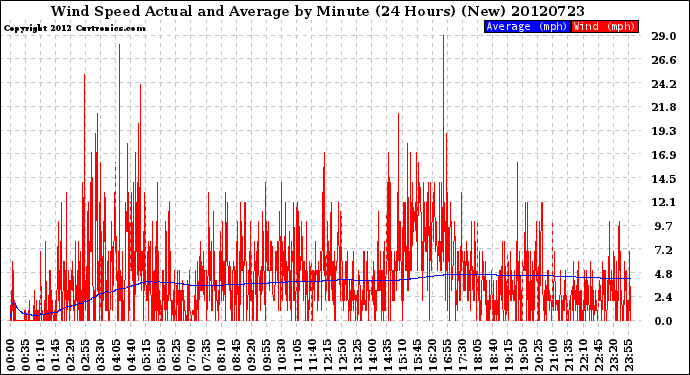 Milwaukee Weather Wind Speed<br>Actual and Average<br>by Minute<br>(24 Hours) (New)