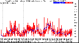 Milwaukee Weather Wind Speed<br>Actual and 10 Minute<br>Average<br>(24 Hours) (New)