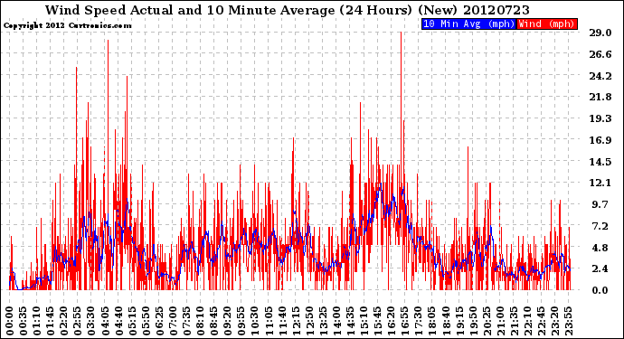 Milwaukee Weather Wind Speed<br>Actual and 10 Minute<br>Average<br>(24 Hours) (New)