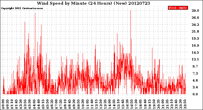 Milwaukee Weather Wind Speed<br>by Minute<br>(24 Hours) (New)