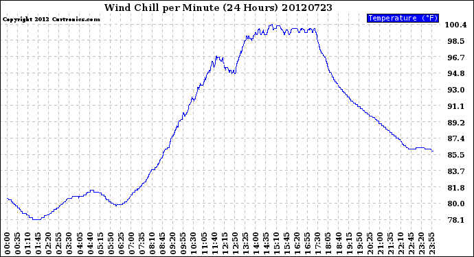 Milwaukee Weather Wind Chill<br>per Minute<br>(24 Hours)