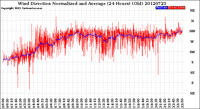 Milwaukee Weather Wind Direction<br>Normalized and Average<br>(24 Hours) (Old)