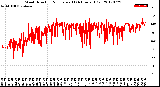 Milwaukee Weather Wind Direction<br>Normalized<br>(24 Hours) (Old)