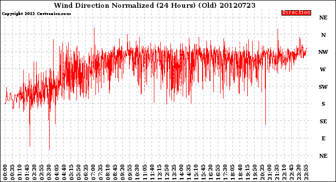 Milwaukee Weather Wind Direction<br>Normalized<br>(24 Hours) (Old)