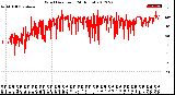 Milwaukee Weather Wind Direction<br>(24 Hours)