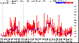 Milwaukee Weather Wind Speed<br>Actual and Median<br>by Minute<br>(24 Hours) (Old)