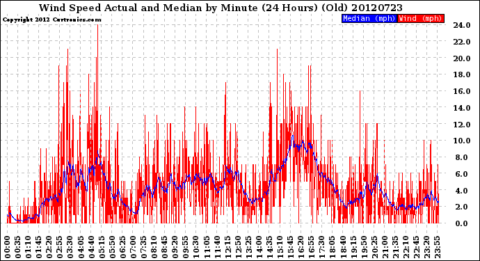 Milwaukee Weather Wind Speed<br>Actual and Median<br>by Minute<br>(24 Hours) (Old)