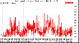 Milwaukee Weather Wind Speed<br>by Minute<br>(24 Hours) (Old)