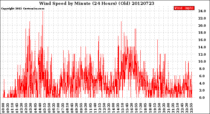 Milwaukee Weather Wind Speed<br>by Minute<br>(24 Hours) (Old)