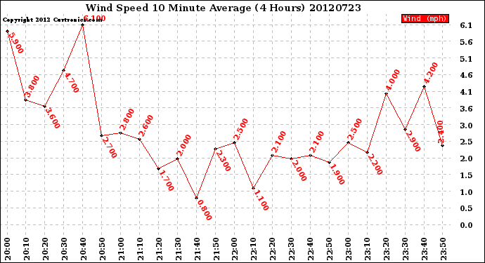 Milwaukee Weather Wind Speed<br>10 Minute Average<br>(4 Hours)