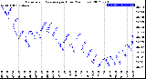 Milwaukee Weather Barometric Pressure<br>per Hour<br>(24 Hours)