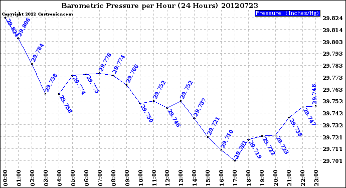 Milwaukee Weather Barometric Pressure<br>per Hour<br>(24 Hours)