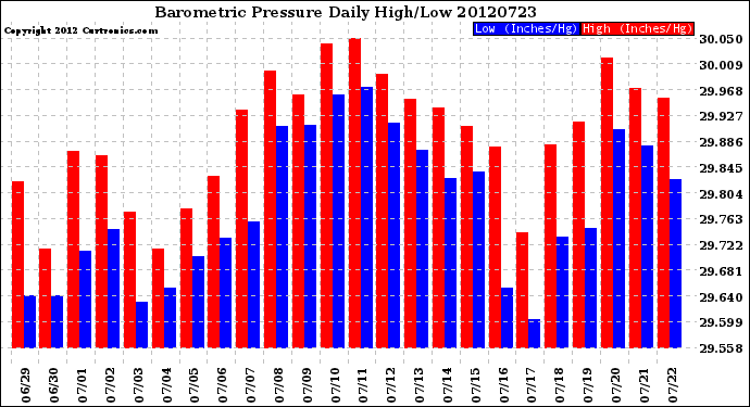 Milwaukee Weather Barometric Pressure<br>Daily High/Low