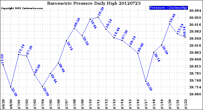 Milwaukee Weather Barometric Pressure<br>Daily High