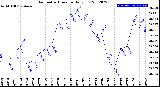 Milwaukee Weather Barometric Pressure<br>Daily Low