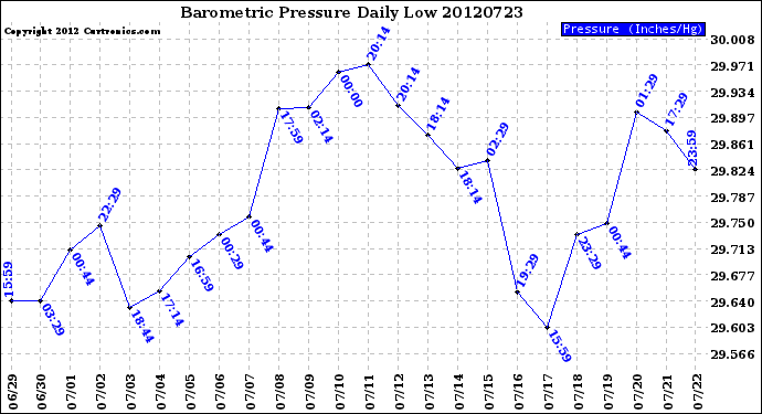 Milwaukee Weather Barometric Pressure<br>Daily Low