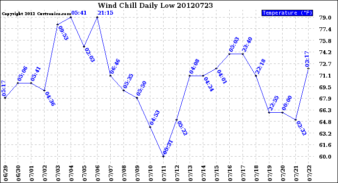 Milwaukee Weather Wind Chill<br>Daily Low