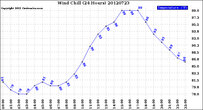 Milwaukee Weather Wind Chill<br>(24 Hours)