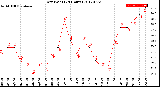 Milwaukee Weather Dew Point<br>(24 Hours)