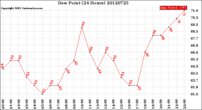 Milwaukee Weather Dew Point<br>(24 Hours)