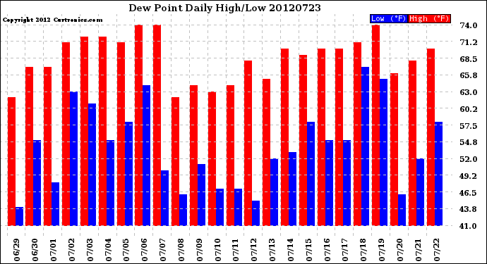 Milwaukee Weather Dew Point<br>Daily High/Low