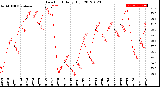 Milwaukee Weather Dew Point<br>Daily High