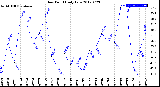 Milwaukee Weather Dew Point<br>Daily Low