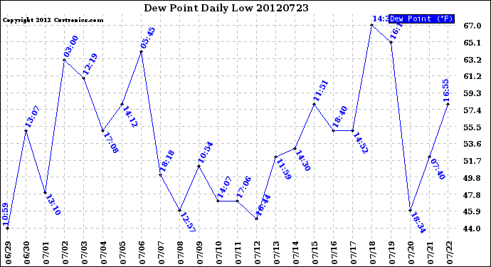 Milwaukee Weather Dew Point<br>Daily Low