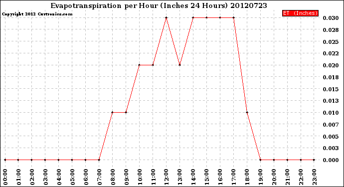 Milwaukee Weather Evapotranspiration<br>per Hour<br>(Inches 24 Hours)