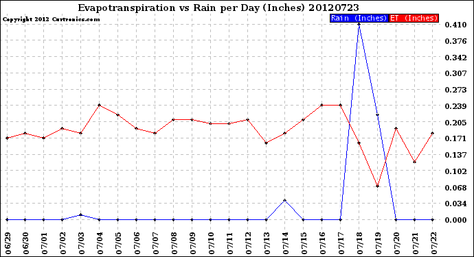 Milwaukee Weather Evapotranspiration<br>vs Rain per Day<br>(Inches)