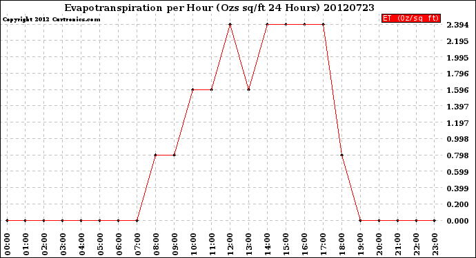 Milwaukee Weather Evapotranspiration<br>per Hour<br>(Ozs sq/ft 24 Hours)