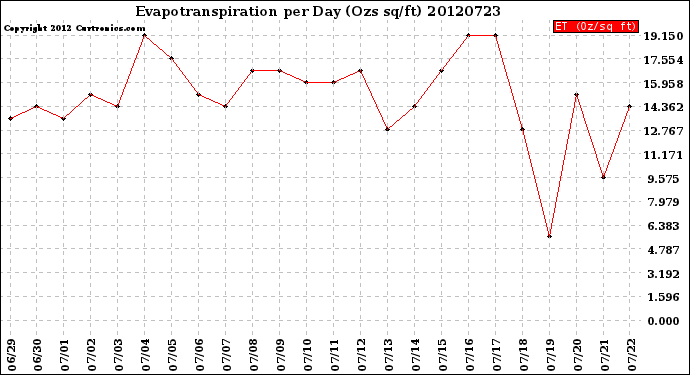 Milwaukee Weather Evapotranspiration<br>per Day (Ozs sq/ft)