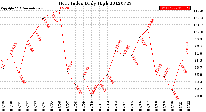 Milwaukee Weather Heat Index<br>Daily High