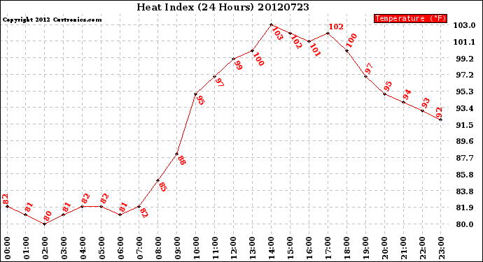 Milwaukee Weather Heat Index<br>(24 Hours)