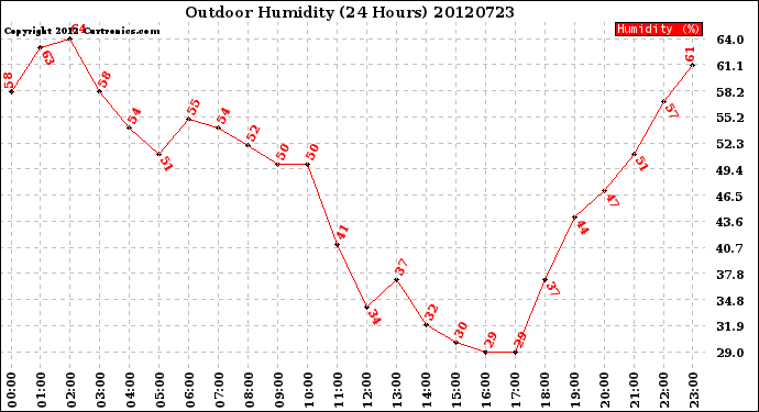 Milwaukee Weather Outdoor Humidity<br>(24 Hours)