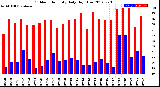 Milwaukee Weather Outdoor Humidity<br>Daily High/Low