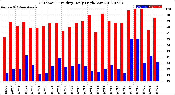 Milwaukee Weather Outdoor Humidity<br>Daily High/Low